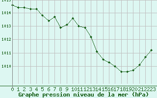 Courbe de la pression atmosphrique pour Selonnet (04)