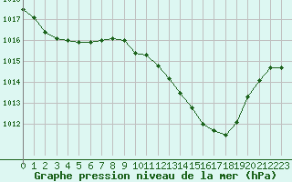 Courbe de la pression atmosphrique pour Ambrieu (01)