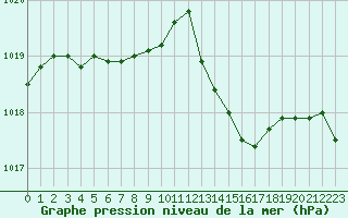 Courbe de la pression atmosphrique pour Villarzel (Sw)