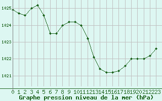 Courbe de la pression atmosphrique pour Grenoble/St-Etienne-St-Geoirs (38)