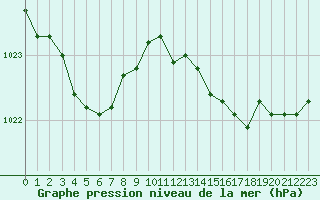 Courbe de la pression atmosphrique pour Saint-Nazaire (44)