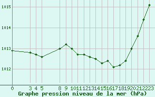 Courbe de la pression atmosphrique pour Saint-Haon (43)