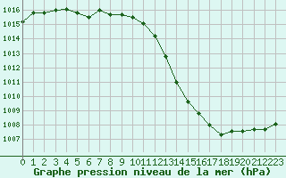 Courbe de la pression atmosphrique pour Colmar (68)