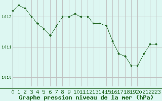 Courbe de la pression atmosphrique pour Solenzara - Base arienne (2B)