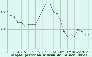 Courbe de la pression atmosphrique pour Sanary-sur-Mer (83)