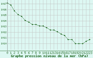 Courbe de la pression atmosphrique pour Boulaide (Lux)