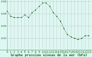 Courbe de la pression atmosphrique pour Caen (14)