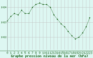 Courbe de la pression atmosphrique pour Laval (53)