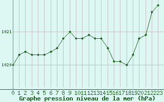 Courbe de la pression atmosphrique pour Lans-en-Vercors - Les Allires (38)