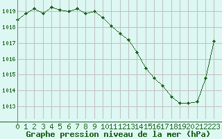 Courbe de la pression atmosphrique pour Lyon - Bron (69)