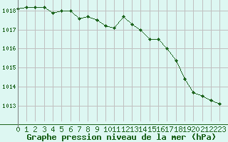 Courbe de la pression atmosphrique pour Le Mesnil-Esnard (76)