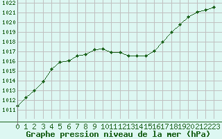 Courbe de la pression atmosphrique pour Lanvoc (29)