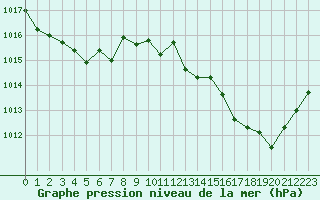 Courbe de la pression atmosphrique pour Guret Saint-Laurent (23)