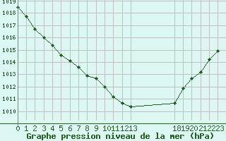 Courbe de la pression atmosphrique pour Cap Corse (2B)