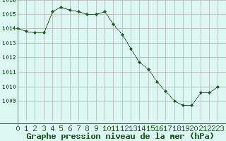 Courbe de la pression atmosphrique pour Besanon (25)
