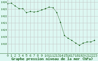 Courbe de la pression atmosphrique pour Jan (Esp)