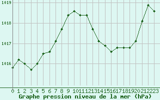 Courbe de la pression atmosphrique pour Roujan (34)
