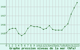 Courbe de la pression atmosphrique pour Ambrieu (01)