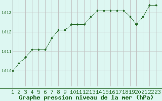 Courbe de la pression atmosphrique pour Rethel (08)