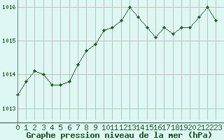 Courbe de la pression atmosphrique pour Figari (2A)