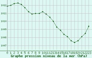 Courbe de la pression atmosphrique pour Jan (Esp)