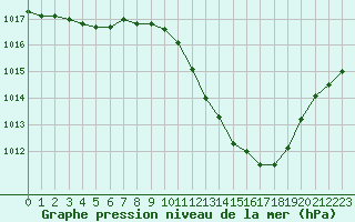 Courbe de la pression atmosphrique pour Saint-Auban (04)