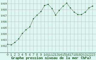 Courbe de la pression atmosphrique pour Trappes (78)