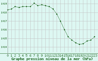 Courbe de la pression atmosphrique pour Le Mans (72)