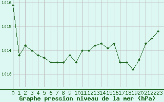 Courbe de la pression atmosphrique pour Lignerolles (03)