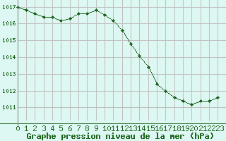 Courbe de la pression atmosphrique pour Landser (68)