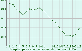 Courbe de la pression atmosphrique pour Saint-Haon (43)