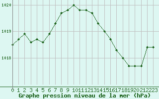 Courbe de la pression atmosphrique pour Laqueuille (63)