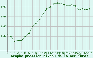 Courbe de la pression atmosphrique pour Le Talut - Belle-Ile (56)