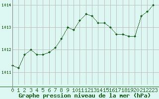 Courbe de la pression atmosphrique pour Izegem (Be)