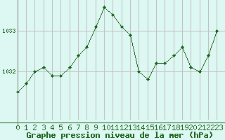 Courbe de la pression atmosphrique pour Sallanches (74)