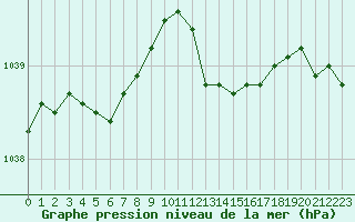 Courbe de la pression atmosphrique pour Landser (68)