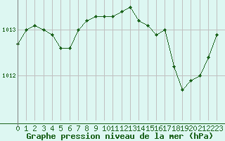 Courbe de la pression atmosphrique pour Cap Corse (2B)