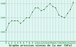 Courbe de la pression atmosphrique pour Saint-Brieuc (22)