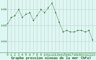 Courbe de la pression atmosphrique pour Lasfaillades (81)