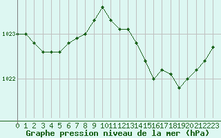 Courbe de la pression atmosphrique pour Saint-Bonnet-de-Four (03)