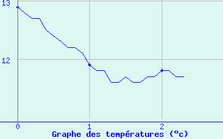 Courbe de tempratures pour Auberive (52)