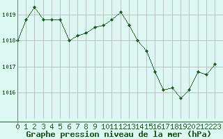 Courbe de la pression atmosphrique pour Le Luc - Cannet des Maures (83)