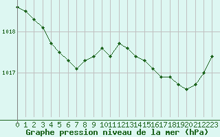 Courbe de la pression atmosphrique pour Cap de la Hague (50)