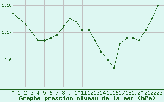 Courbe de la pression atmosphrique pour Avord (18)