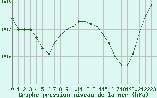 Courbe de la pression atmosphrique pour Angers-Marc (49)