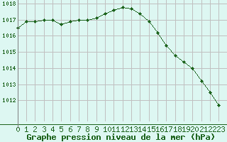 Courbe de la pression atmosphrique pour Ile d