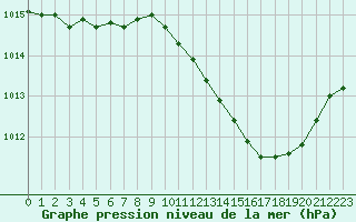 Courbe de la pression atmosphrique pour Nmes - Garons (30)