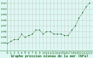 Courbe de la pression atmosphrique pour Eygliers (05)