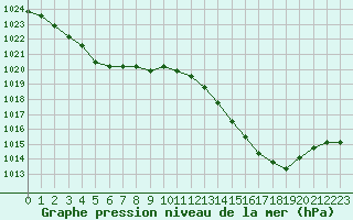 Courbe de la pression atmosphrique pour Agde (34)