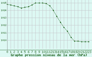 Courbe de la pression atmosphrique pour Saclas (91)